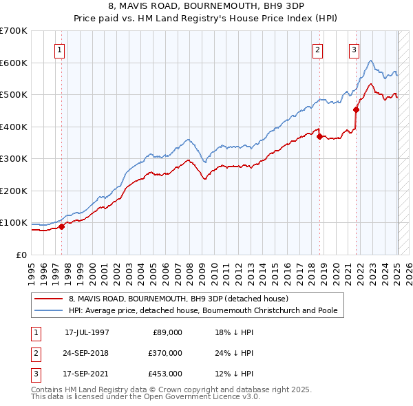 8, MAVIS ROAD, BOURNEMOUTH, BH9 3DP: Price paid vs HM Land Registry's House Price Index