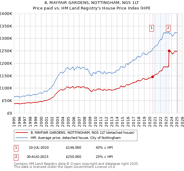 8, MAYFAIR GARDENS, NOTTINGHAM, NG5 1LT: Price paid vs HM Land Registry's House Price Index
