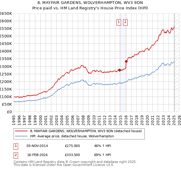 8, MAYFAIR GARDENS, WOLVERHAMPTON, WV3 9DN: Price paid vs HM Land Registry's House Price Index