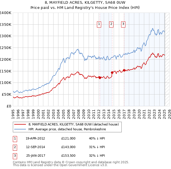 8, MAYFIELD ACRES, KILGETTY, SA68 0UW: Price paid vs HM Land Registry's House Price Index