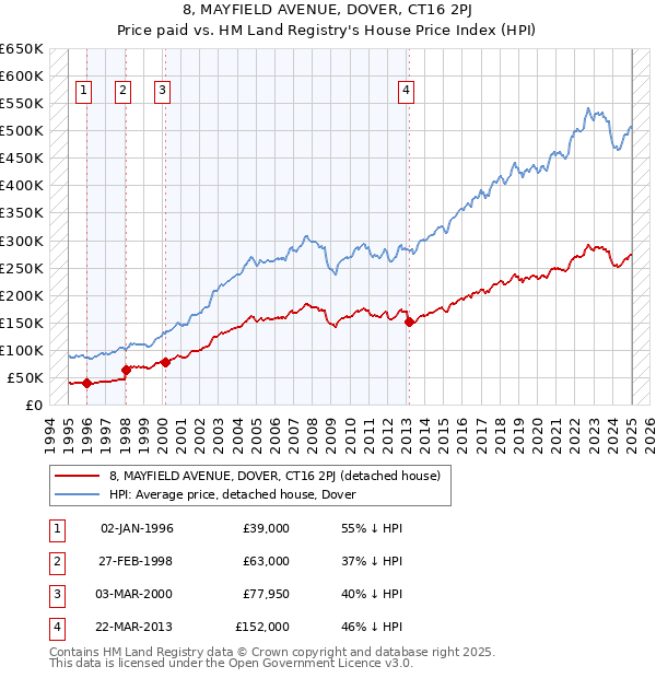 8, MAYFIELD AVENUE, DOVER, CT16 2PJ: Price paid vs HM Land Registry's House Price Index