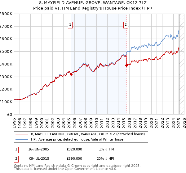 8, MAYFIELD AVENUE, GROVE, WANTAGE, OX12 7LZ: Price paid vs HM Land Registry's House Price Index
