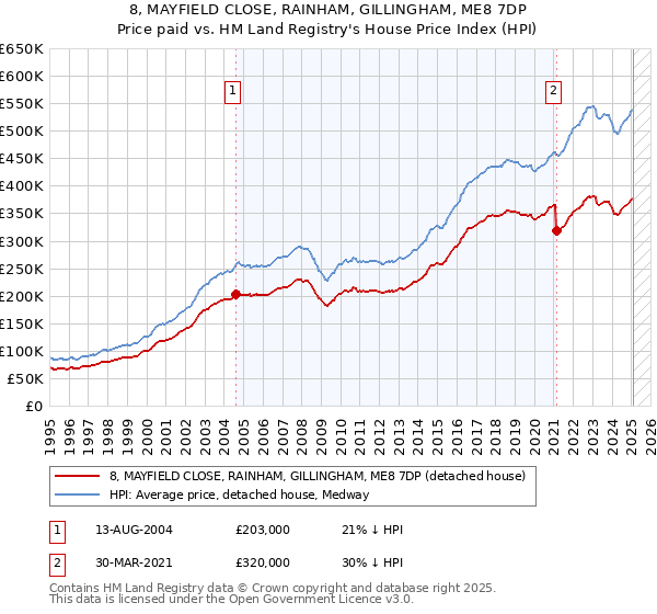 8, MAYFIELD CLOSE, RAINHAM, GILLINGHAM, ME8 7DP: Price paid vs HM Land Registry's House Price Index