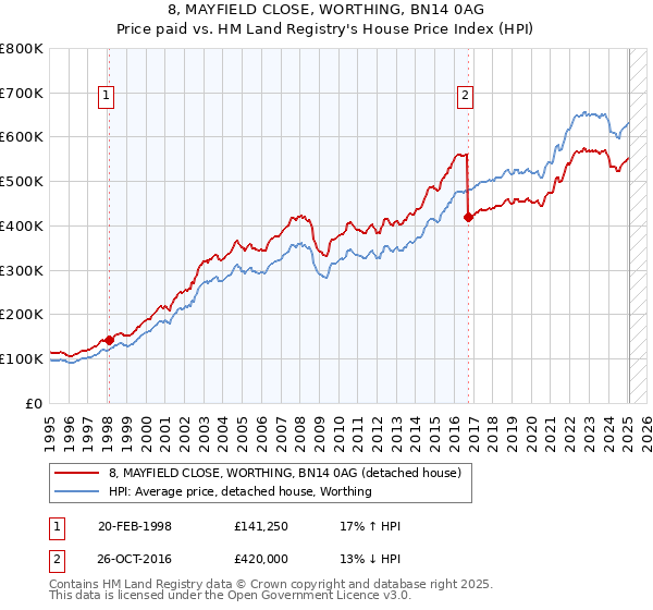 8, MAYFIELD CLOSE, WORTHING, BN14 0AG: Price paid vs HM Land Registry's House Price Index