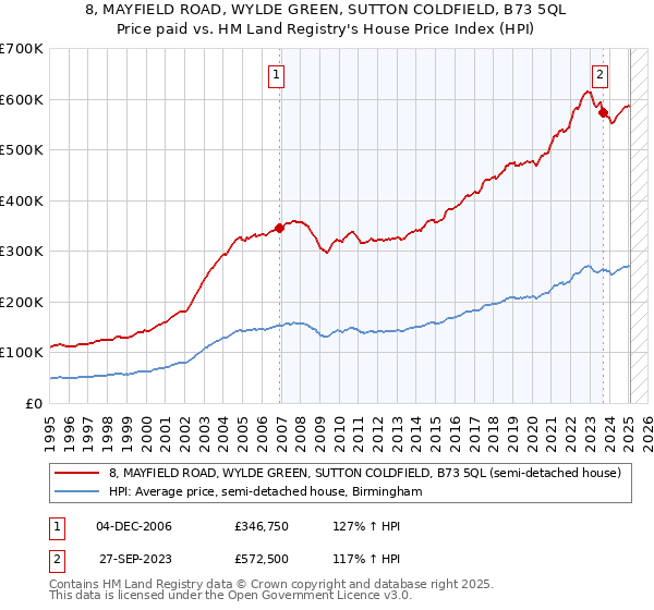 8, MAYFIELD ROAD, WYLDE GREEN, SUTTON COLDFIELD, B73 5QL: Price paid vs HM Land Registry's House Price Index