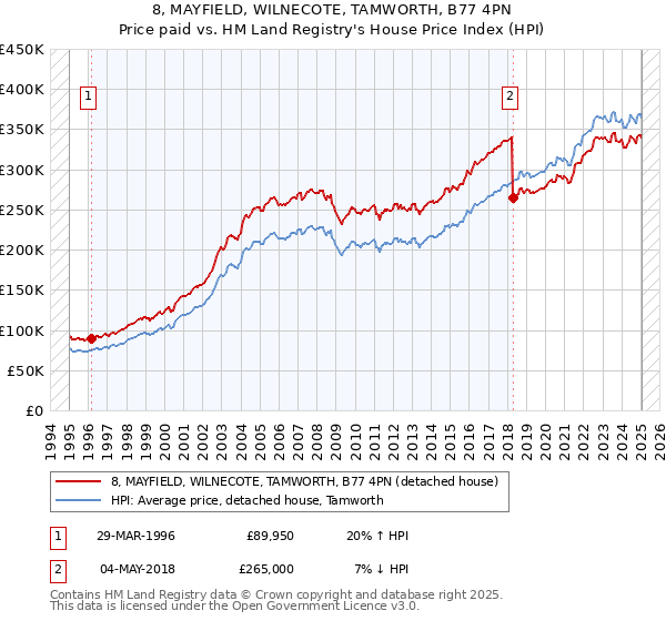 8, MAYFIELD, WILNECOTE, TAMWORTH, B77 4PN: Price paid vs HM Land Registry's House Price Index
