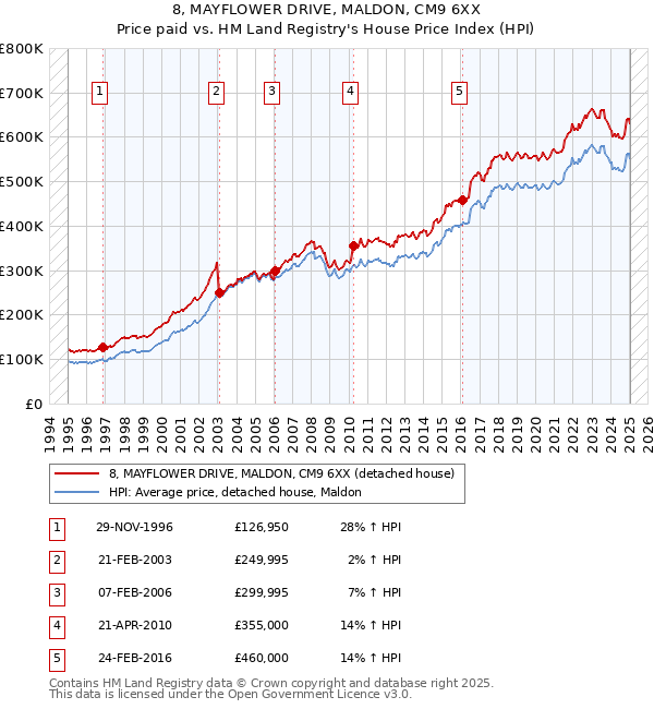 8, MAYFLOWER DRIVE, MALDON, CM9 6XX: Price paid vs HM Land Registry's House Price Index