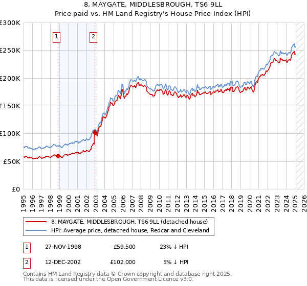 8, MAYGATE, MIDDLESBROUGH, TS6 9LL: Price paid vs HM Land Registry's House Price Index