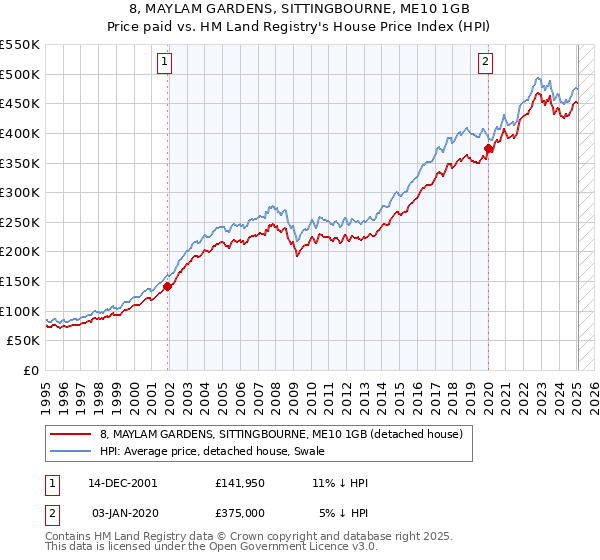8, MAYLAM GARDENS, SITTINGBOURNE, ME10 1GB: Price paid vs HM Land Registry's House Price Index