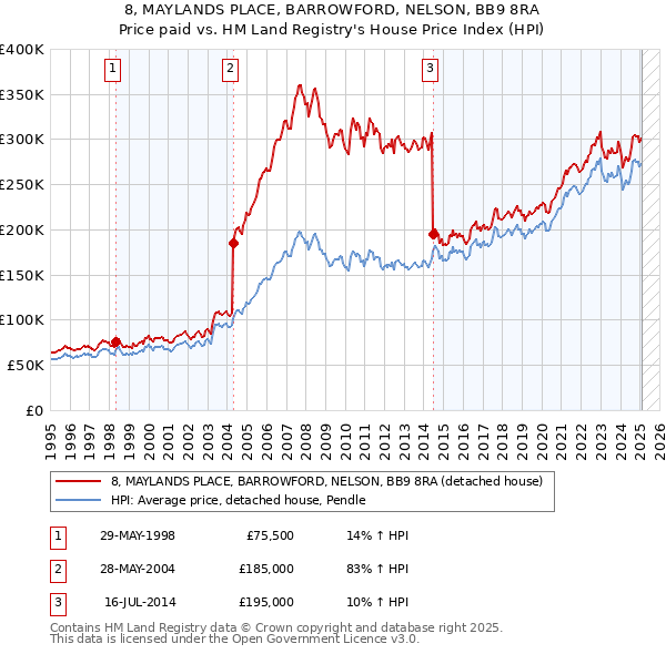 8, MAYLANDS PLACE, BARROWFORD, NELSON, BB9 8RA: Price paid vs HM Land Registry's House Price Index