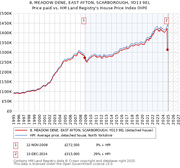 8, MEADOW DENE, EAST AYTON, SCARBOROUGH, YO13 9EL: Price paid vs HM Land Registry's House Price Index