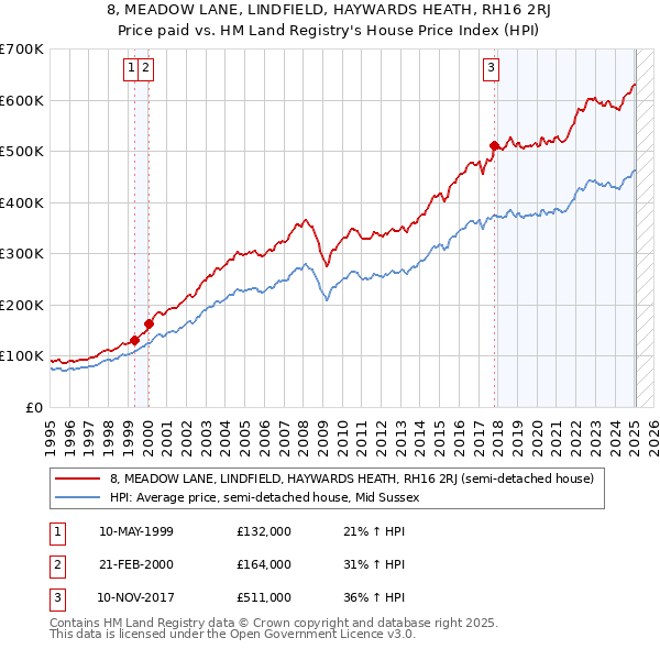 8, MEADOW LANE, LINDFIELD, HAYWARDS HEATH, RH16 2RJ: Price paid vs HM Land Registry's House Price Index