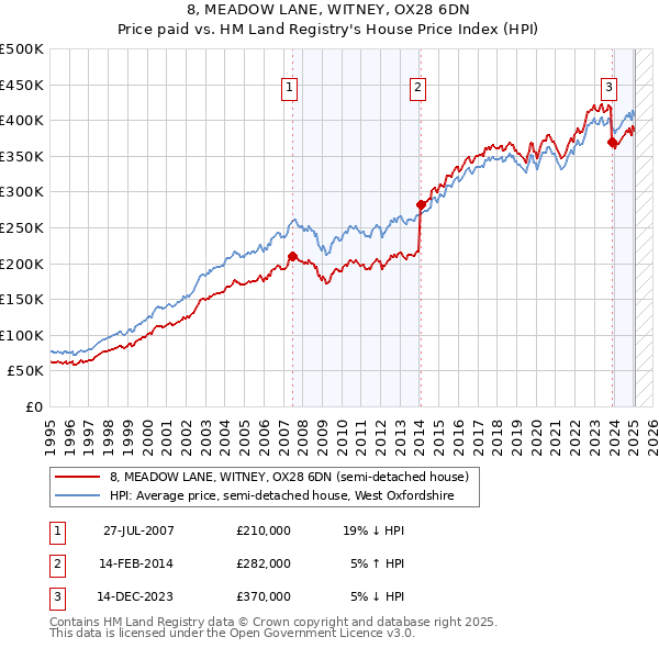 8, MEADOW LANE, WITNEY, OX28 6DN: Price paid vs HM Land Registry's House Price Index