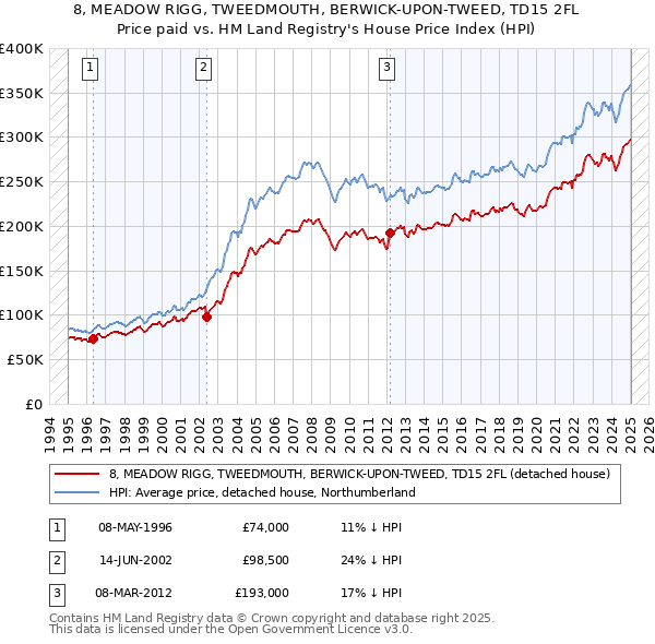 8, MEADOW RIGG, TWEEDMOUTH, BERWICK-UPON-TWEED, TD15 2FL: Price paid vs HM Land Registry's House Price Index