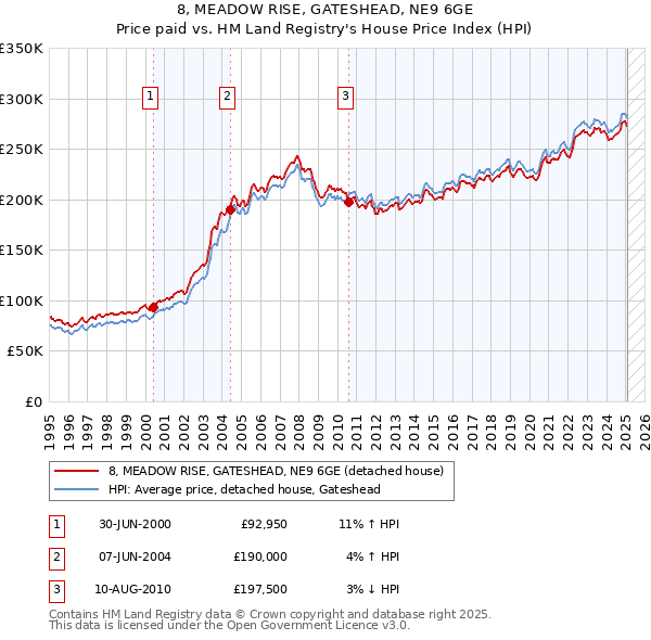 8, MEADOW RISE, GATESHEAD, NE9 6GE: Price paid vs HM Land Registry's House Price Index