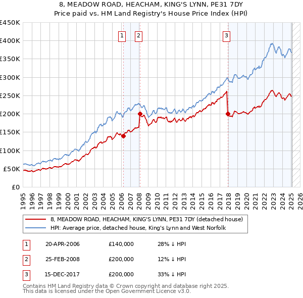8, MEADOW ROAD, HEACHAM, KING'S LYNN, PE31 7DY: Price paid vs HM Land Registry's House Price Index