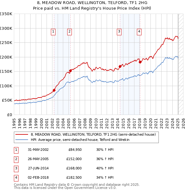 8, MEADOW ROAD, WELLINGTON, TELFORD, TF1 2HG: Price paid vs HM Land Registry's House Price Index