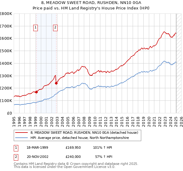 8, MEADOW SWEET ROAD, RUSHDEN, NN10 0GA: Price paid vs HM Land Registry's House Price Index