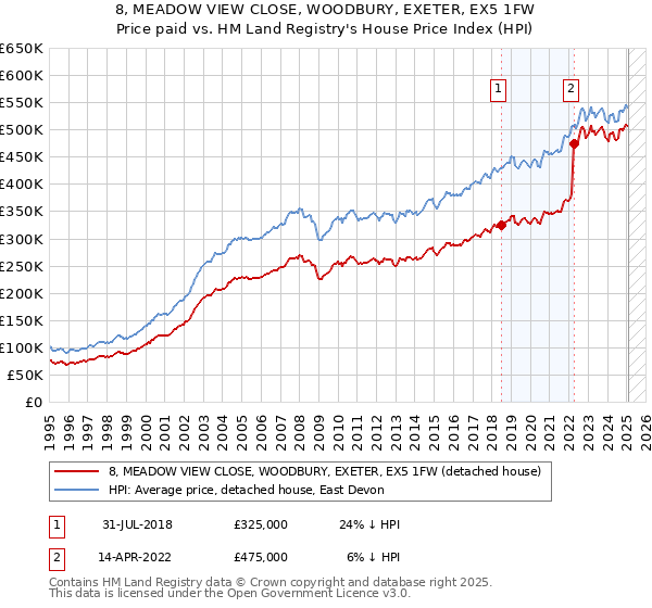 8, MEADOW VIEW CLOSE, WOODBURY, EXETER, EX5 1FW: Price paid vs HM Land Registry's House Price Index