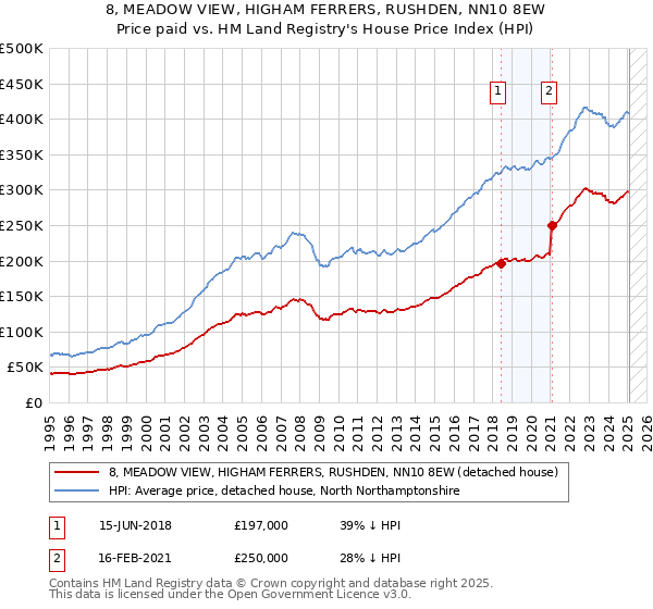 8, MEADOW VIEW, HIGHAM FERRERS, RUSHDEN, NN10 8EW: Price paid vs HM Land Registry's House Price Index