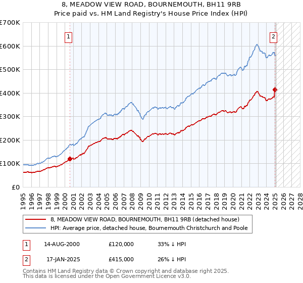 8, MEADOW VIEW ROAD, BOURNEMOUTH, BH11 9RB: Price paid vs HM Land Registry's House Price Index