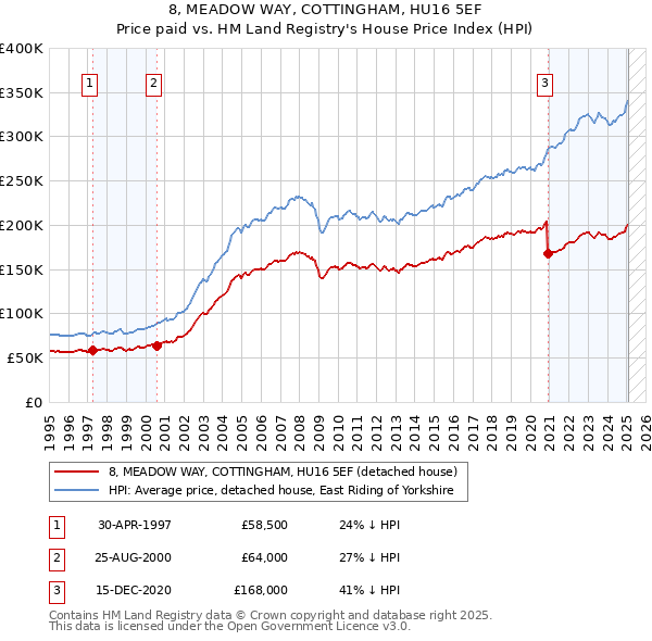 8, MEADOW WAY, COTTINGHAM, HU16 5EF: Price paid vs HM Land Registry's House Price Index