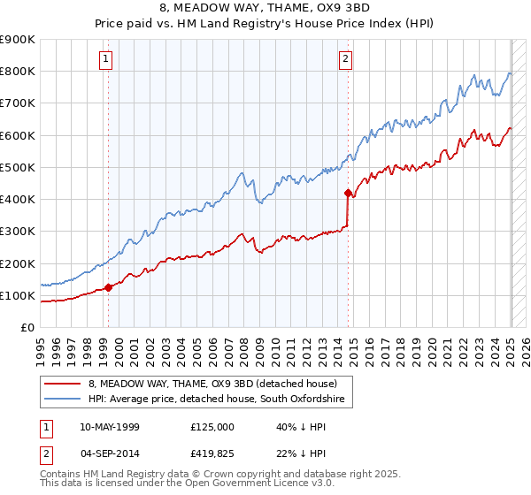 8, MEADOW WAY, THAME, OX9 3BD: Price paid vs HM Land Registry's House Price Index
