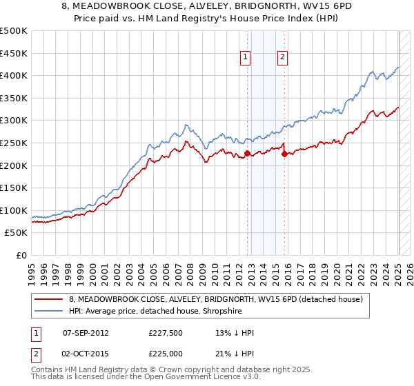8, MEADOWBROOK CLOSE, ALVELEY, BRIDGNORTH, WV15 6PD: Price paid vs HM Land Registry's House Price Index