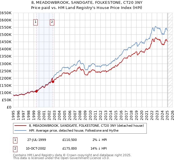 8, MEADOWBROOK, SANDGATE, FOLKESTONE, CT20 3NY: Price paid vs HM Land Registry's House Price Index