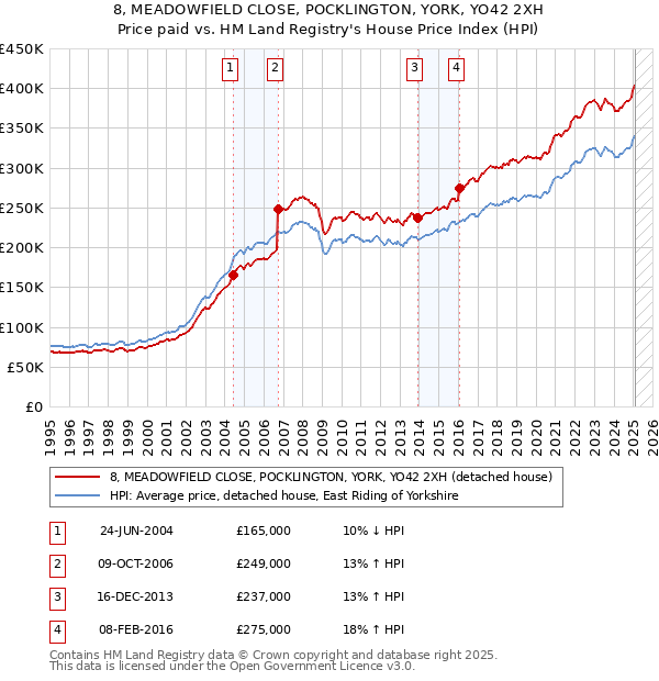 8, MEADOWFIELD CLOSE, POCKLINGTON, YORK, YO42 2XH: Price paid vs HM Land Registry's House Price Index