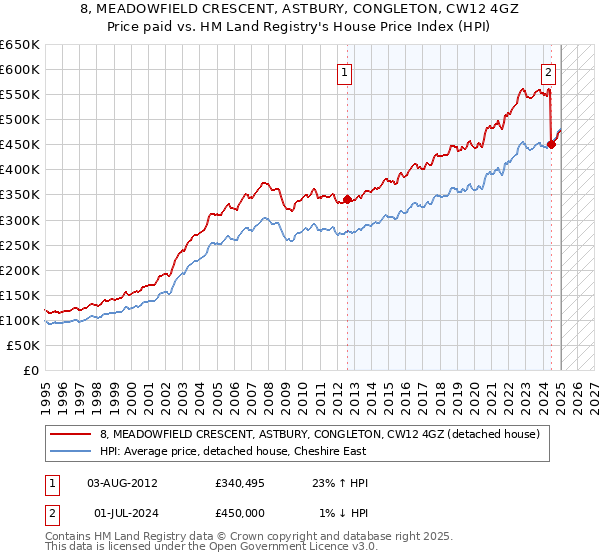 8, MEADOWFIELD CRESCENT, ASTBURY, CONGLETON, CW12 4GZ: Price paid vs HM Land Registry's House Price Index