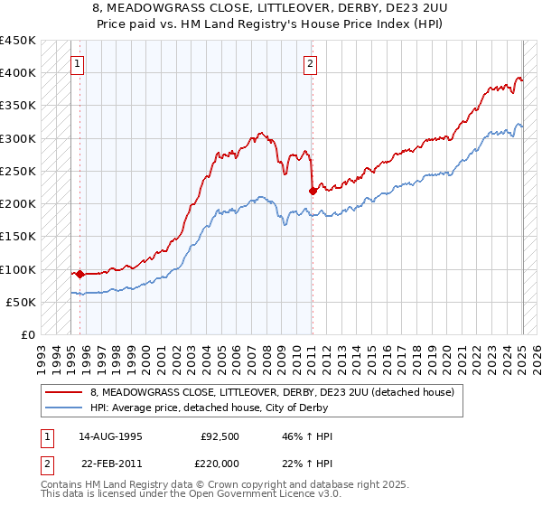 8, MEADOWGRASS CLOSE, LITTLEOVER, DERBY, DE23 2UU: Price paid vs HM Land Registry's House Price Index