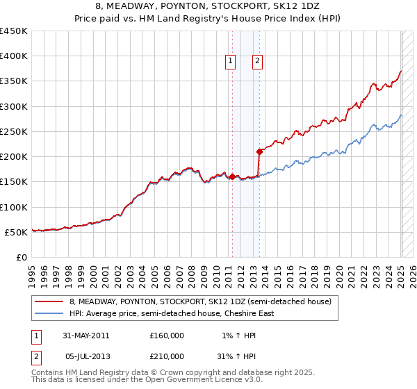 8, MEADWAY, POYNTON, STOCKPORT, SK12 1DZ: Price paid vs HM Land Registry's House Price Index