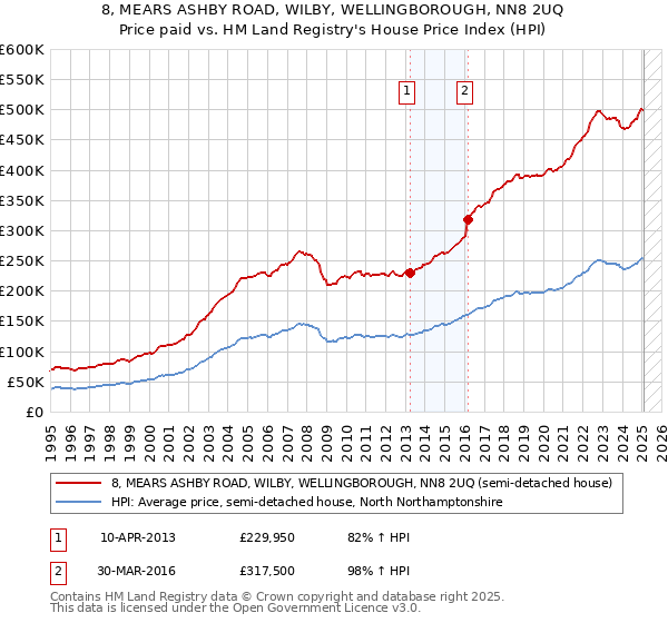 8, MEARS ASHBY ROAD, WILBY, WELLINGBOROUGH, NN8 2UQ: Price paid vs HM Land Registry's House Price Index