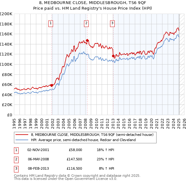 8, MEDBOURNE CLOSE, MIDDLESBROUGH, TS6 9QF: Price paid vs HM Land Registry's House Price Index