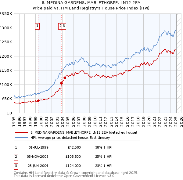 8, MEDINA GARDENS, MABLETHORPE, LN12 2EA: Price paid vs HM Land Registry's House Price Index