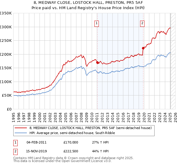 8, MEDWAY CLOSE, LOSTOCK HALL, PRESTON, PR5 5AF: Price paid vs HM Land Registry's House Price Index