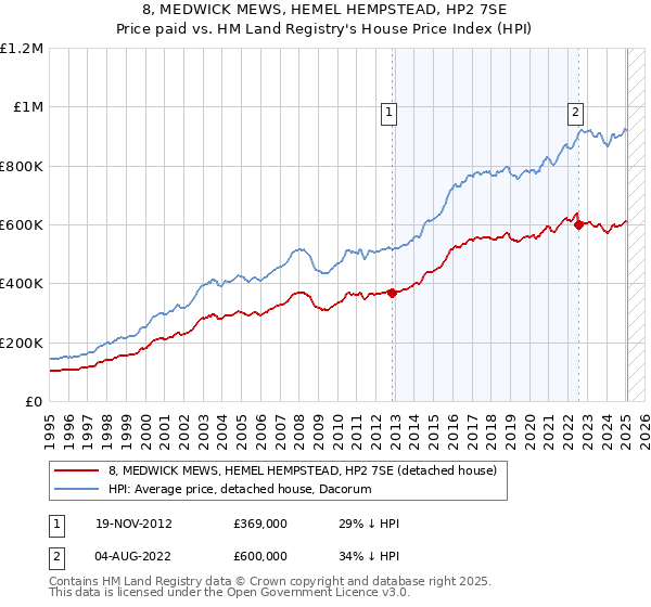 8, MEDWICK MEWS, HEMEL HEMPSTEAD, HP2 7SE: Price paid vs HM Land Registry's House Price Index