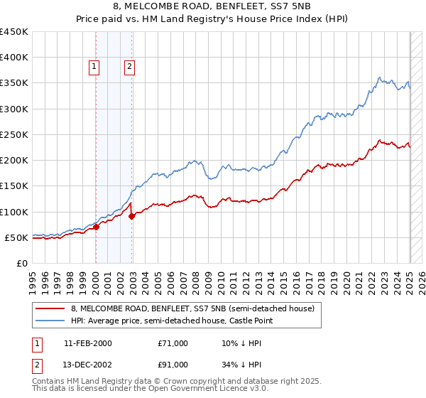 8, MELCOMBE ROAD, BENFLEET, SS7 5NB: Price paid vs HM Land Registry's House Price Index