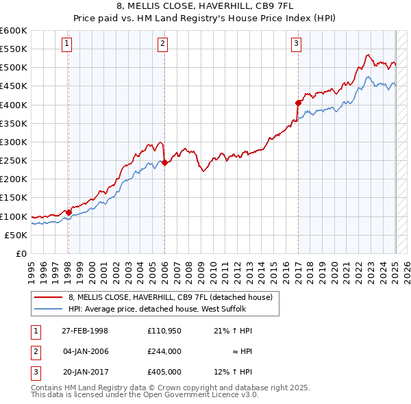 8, MELLIS CLOSE, HAVERHILL, CB9 7FL: Price paid vs HM Land Registry's House Price Index