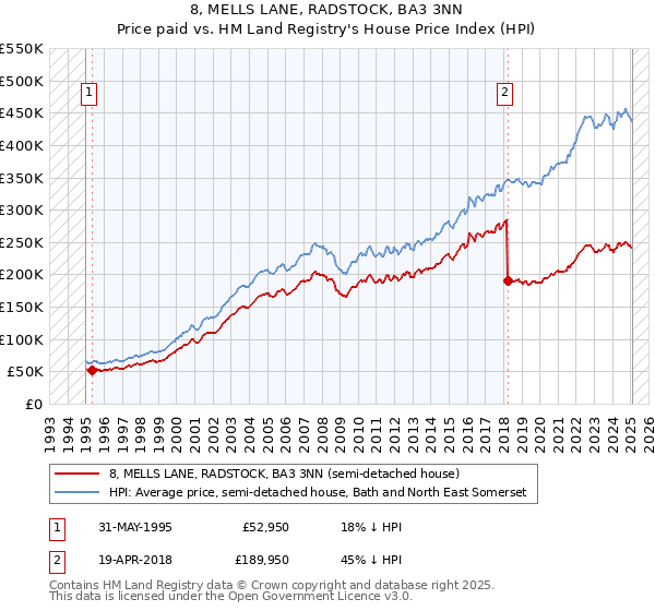 8, MELLS LANE, RADSTOCK, BA3 3NN: Price paid vs HM Land Registry's House Price Index