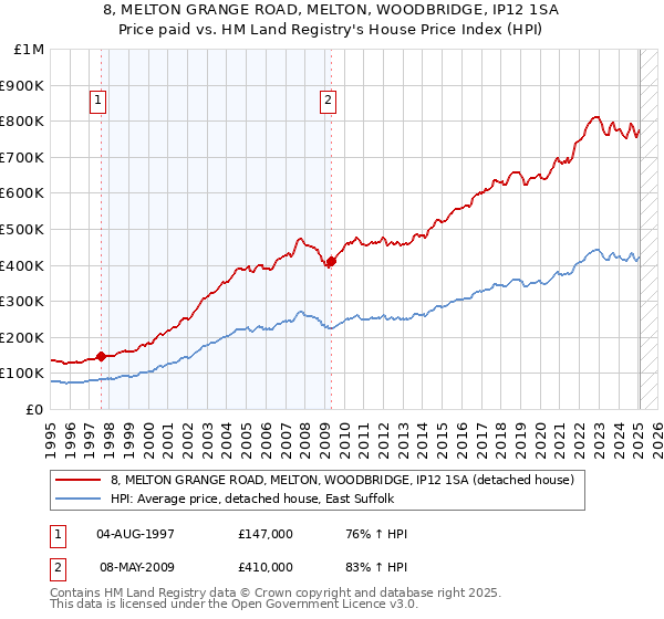 8, MELTON GRANGE ROAD, MELTON, WOODBRIDGE, IP12 1SA: Price paid vs HM Land Registry's House Price Index