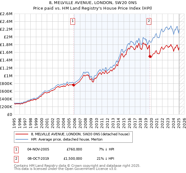 8, MELVILLE AVENUE, LONDON, SW20 0NS: Price paid vs HM Land Registry's House Price Index