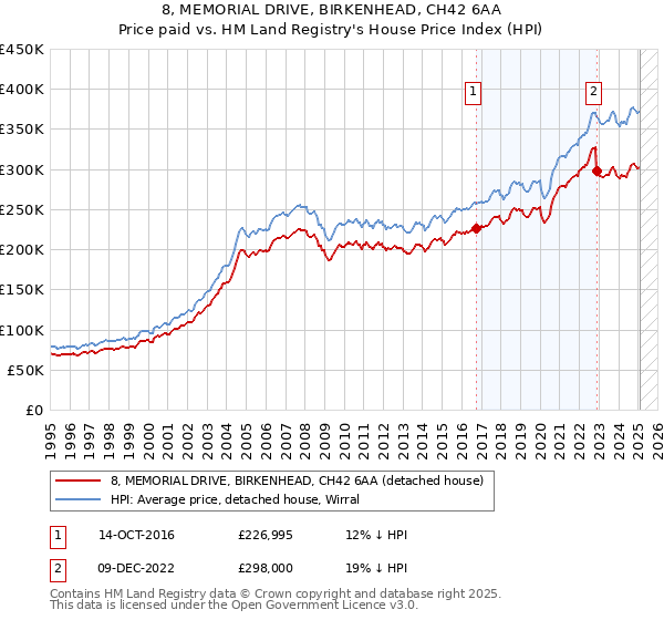 8, MEMORIAL DRIVE, BIRKENHEAD, CH42 6AA: Price paid vs HM Land Registry's House Price Index