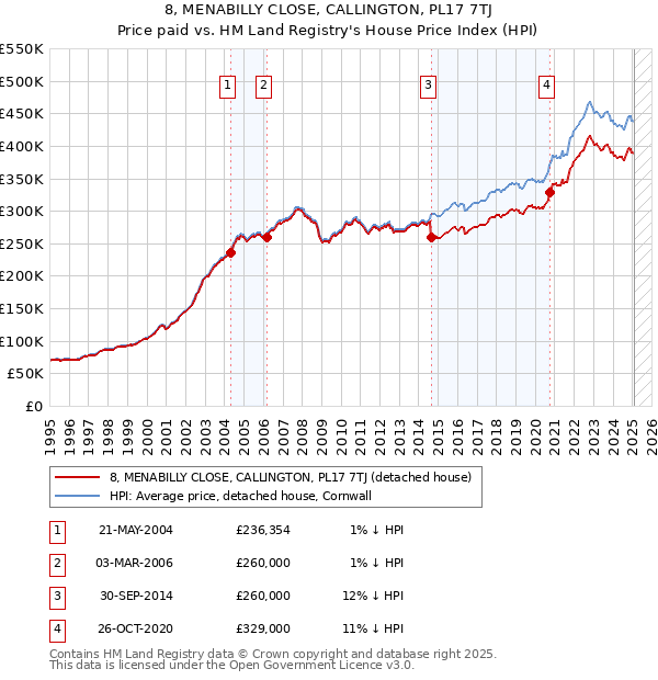 8, MENABILLY CLOSE, CALLINGTON, PL17 7TJ: Price paid vs HM Land Registry's House Price Index