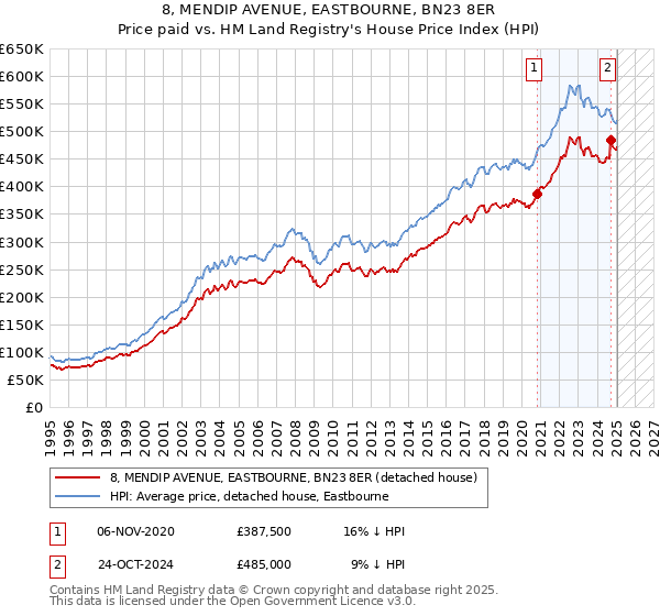 8, MENDIP AVENUE, EASTBOURNE, BN23 8ER: Price paid vs HM Land Registry's House Price Index