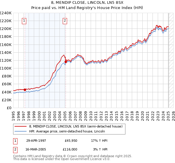 8, MENDIP CLOSE, LINCOLN, LN5 8SX: Price paid vs HM Land Registry's House Price Index