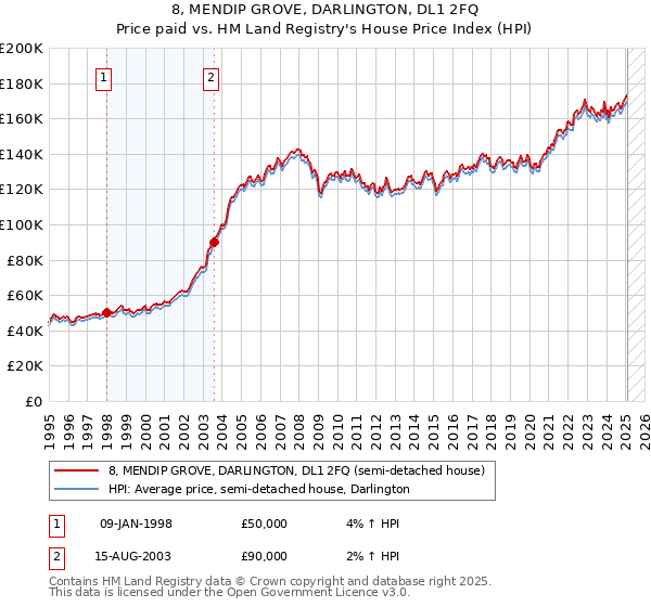 8, MENDIP GROVE, DARLINGTON, DL1 2FQ: Price paid vs HM Land Registry's House Price Index