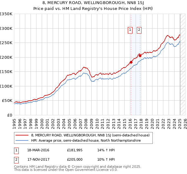 8, MERCURY ROAD, WELLINGBOROUGH, NN8 1SJ: Price paid vs HM Land Registry's House Price Index