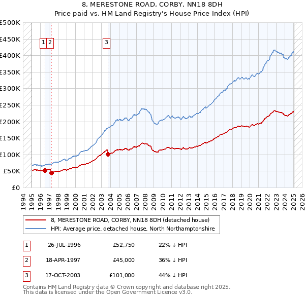 8, MERESTONE ROAD, CORBY, NN18 8DH: Price paid vs HM Land Registry's House Price Index